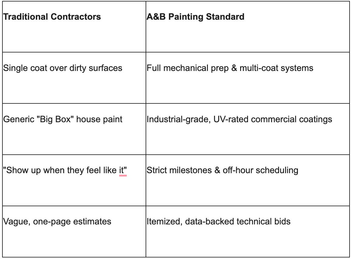 How Does A&B Painting Deliver Superior Results