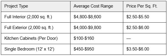 Quick Price Reference (Current Sarasota Estimates)